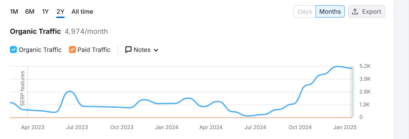 Traffic Growth (Source: SEMrush)